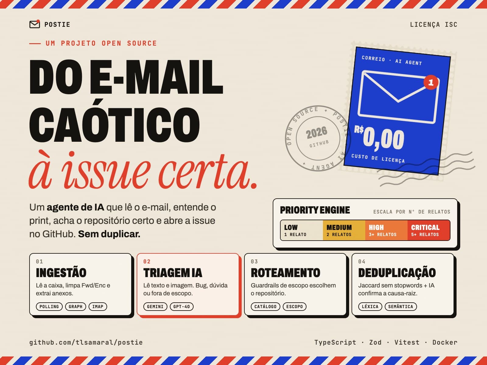 Capa do Postie no estilo do carrossel do LinkedIn: “Do e-mail caótico à issue certa”, um selo airmail com um envelope e “R$ 0,00 de custo de licença”, uma escala de prioridade (low, medium, high, critical) e as quatro etapas: ingestão, triagem por IA, roteamento e deduplicação.