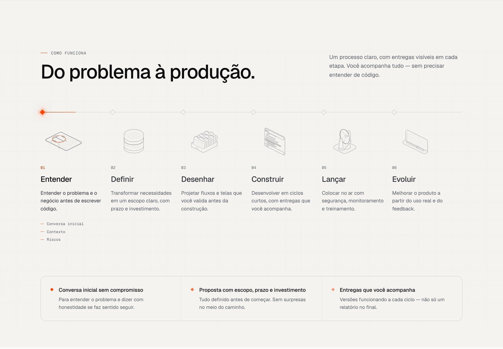 Seção de processo do site do Aresta, do entendimento do problema à produção, no modo claro.