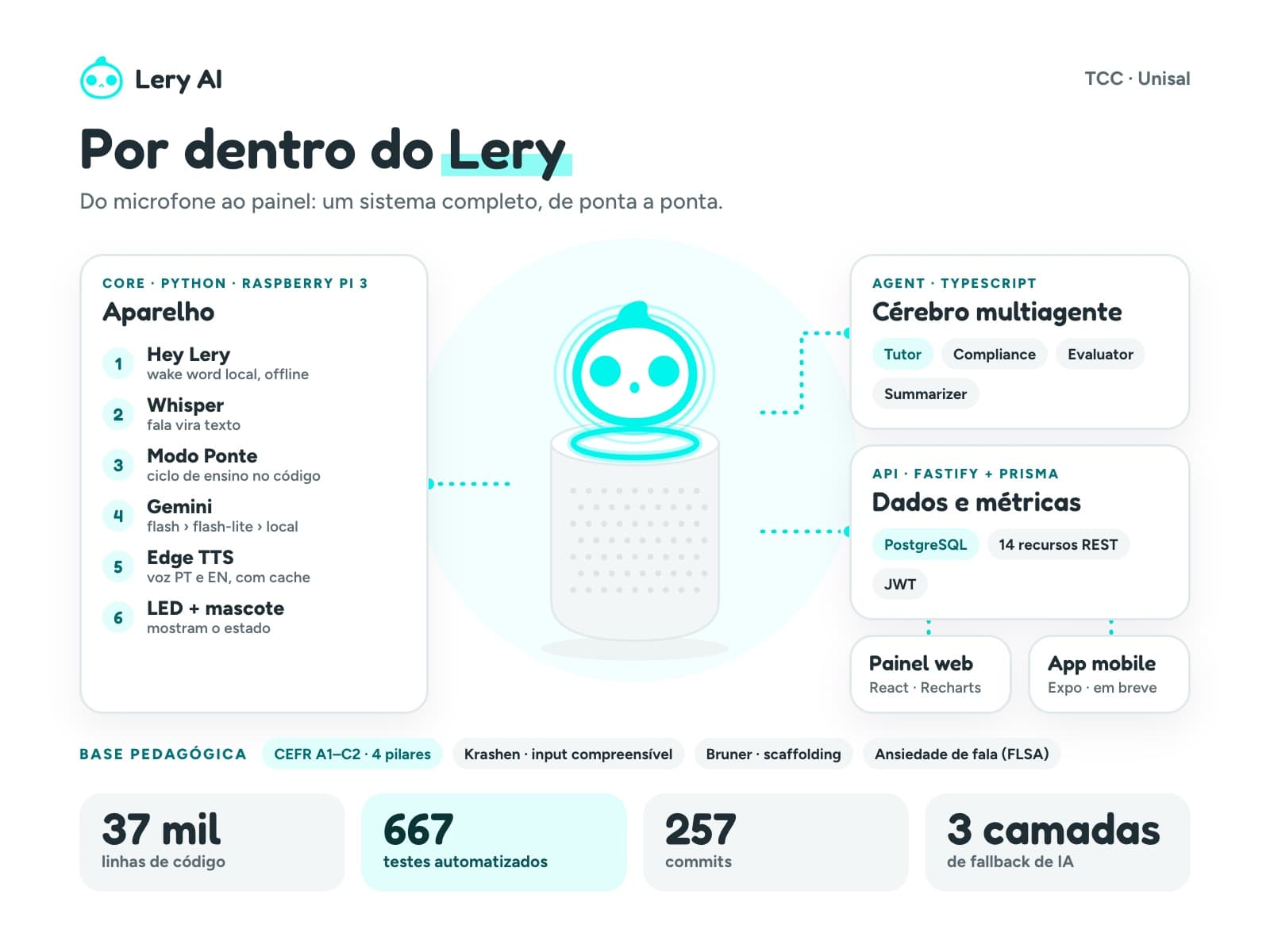 Visão da arquitetura do Lery AI, “Por dentro do Lery”: o aparelho com Raspberry Pi (wake word, Whisper, modo ponte, Gemini, Edge TTS, LED e mascote), o cérebro multiagente, a API Fastify e Prisma com PostgreSQL, um painel web em React e um app Expo, além da base pedagógica e dos números do projeto.