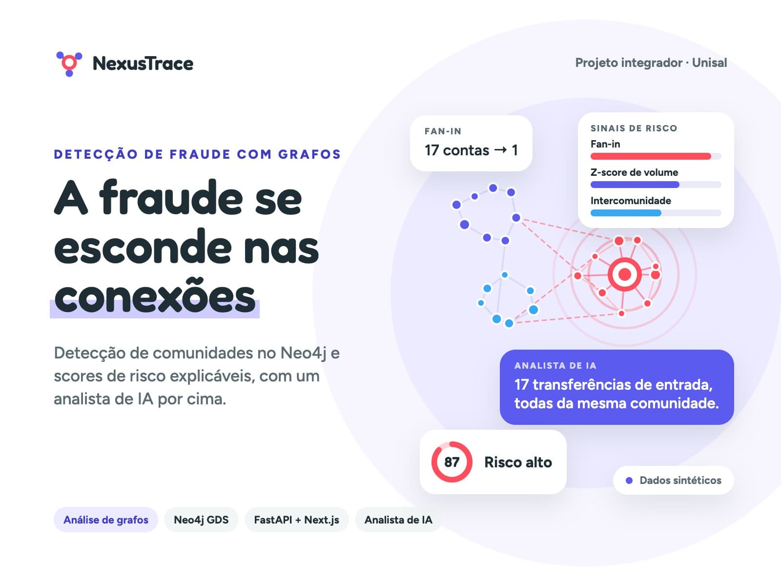 Capa do NexusTrace: “A fraude se esconde nas conexões”, com um grafo de comunidades de contas, uma conta de risco alto recebendo transferências de 17 contas, sinais de risco e uma nota do analista de IA. Dados sintéticos.